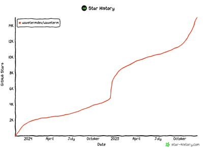 下一代全能终端，暴涨 15000+ GitHub Star！