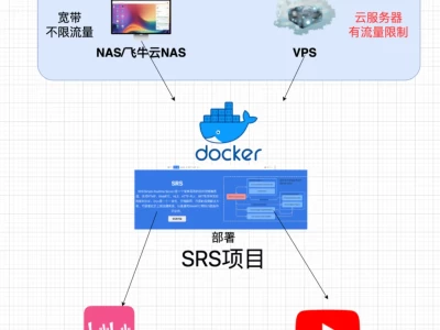 通过飞牛云NAS/VPS使用Docker部署SRS-Stack开源项目，打造全天候7*24小时无人值守直播间，获得直播收益