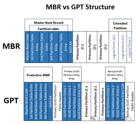 How MBR and GPT Partition Table & File Systems Work | ACE Data Recovery Article